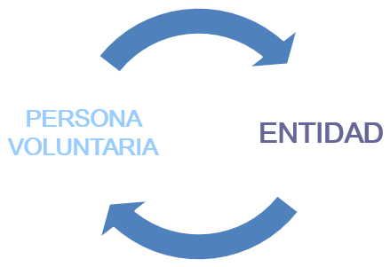 Persona voluntaria-Entidad